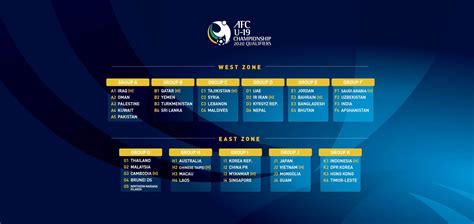 How does the afc world cup qualifying work? Sri Lanka in Group B for AFC U19 2020 Qualifiers