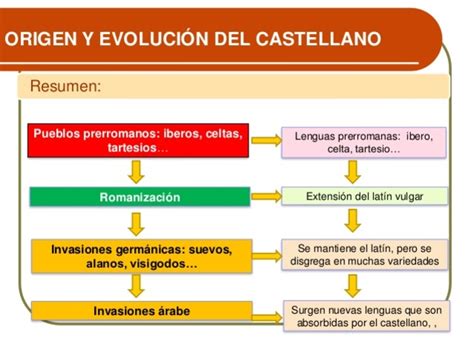Linea De Tiempo Origen Y Evolucion Del Castellano Reverasite