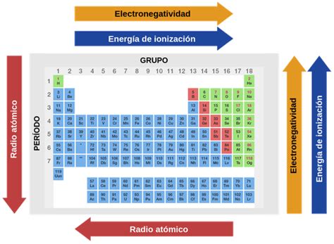 Arhiva Ponuda Brisanje Tabla Periodica Grupos Y Periodos Propiedades Periodicas