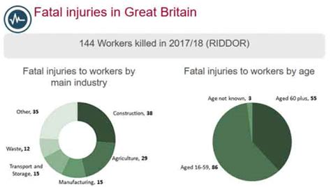 hse releases annual uk workplace fatality figures bsg