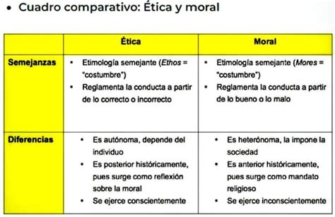 Cuadro comparativo de ética y moral Tutorial y Ejemplos