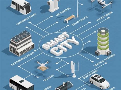 What Are Smart Cities Artificial Intelligence