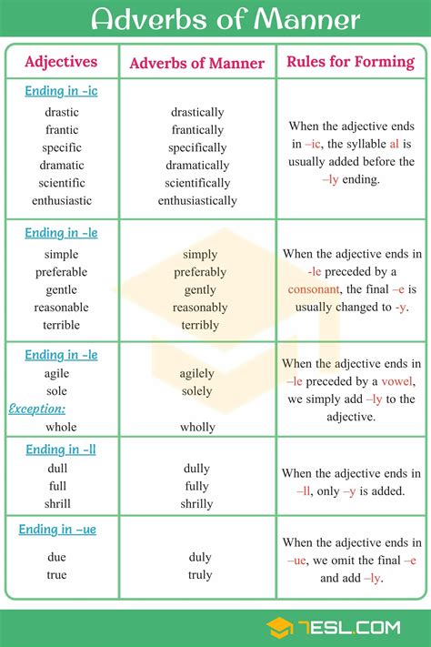 I wouldn't call 'regardless' an adverbial of manner. Adverbs of Manner: Useful Rules, List & Examples • 7ESL | Adverbs, Learn english, English vocabulary