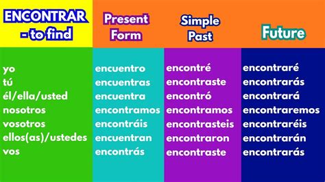 Encontrar Spanish Verb Conjugation Chart Present Past And Future
