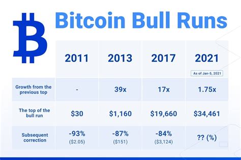 Let's check what the latest expert bch price predictions but, similarly to how bch came to be when the community could not agree on what to do with bitcoin, bch supporters also could not decide on how. How High Will Bitcoin Go During The Current Bull Run ...