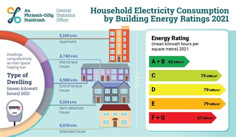 Household Electricity Consumption By Building Energy Ratings 2021 Cso