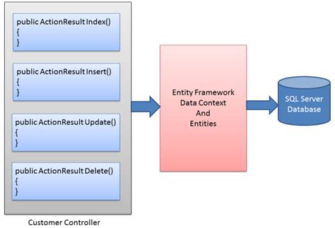 Crud Operations In Asp Net Core Mvc And Entity Framework Webframes Org