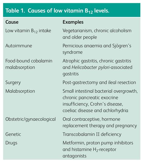 Causes Of Low Vitamin B12 Levels Low Vitamin B12 Intake Grepmed