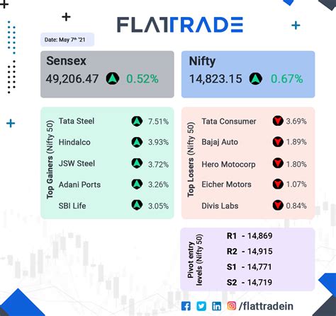 Nuvoco vistas corporation ipo is opening soon. Post Market Analysis 7-5-2021 - Flattrade Kosh