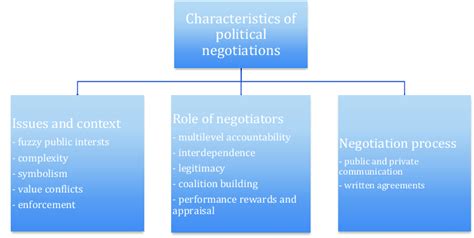 Characteristics Of Political Negotiations Download Scientific Diagram