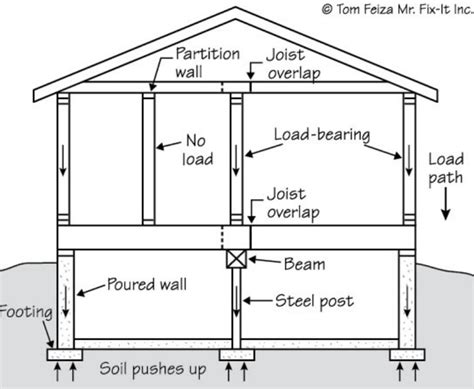 How To Find Load Bearing Walls In A House