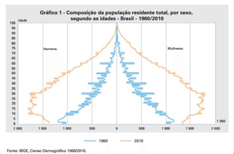 Distribuição Da População Residente Por Sexo Segundo Os Grupos De Download Scientific Diagram
