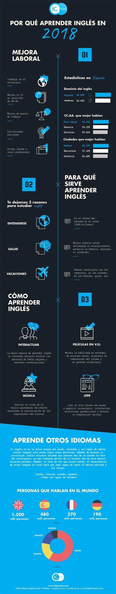 InfografÍa Aprender InglÉs En 2018 Blog Para Aprender Inglés ️ Ic
