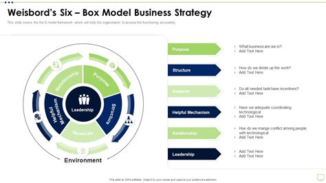 Business Strategy Best Practice Tools Weisbords Six Box Model Business