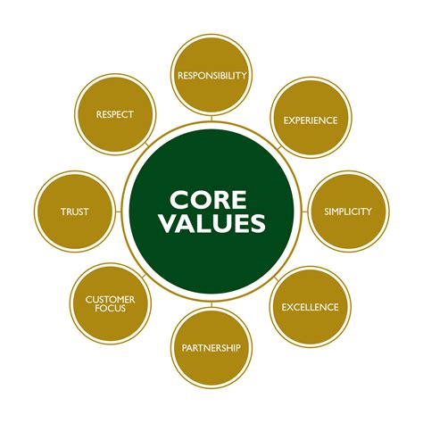 Guide To Creating Company Values And Culture Blog Mcdowell Chamber Of