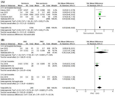 Forest Plot Of The Association Between The Early Phase Serum Albumin