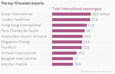 Full List Of The Worlds Busiest Airports In 2013 2014