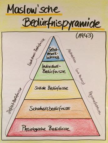 Systemische beratung für einzelpersonen, paare und familien in konstanz am bodensee. Ganz wichtig "Die Maslowsche Bedürfnispyramide" | Social ...