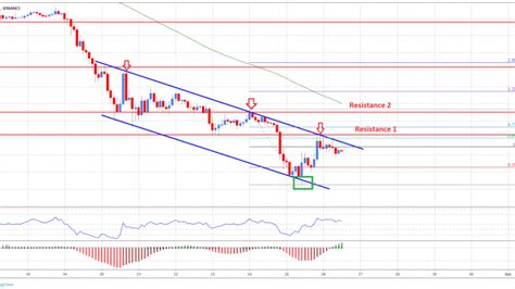 The current coinmarketcap ranking is #1, with a live market cap of $648,325,250,727 usd. Bitcoin Technical Analysis: BTC/USD Still In Downtrend ...