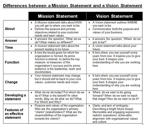 Compelling vision, mission, and value statements provide brief but powerful descriptions of an enterprise's purpose and method of operating. What's the difference between a Vision Statement and a ...