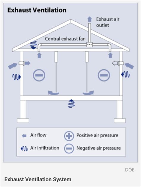 Mechanical Ventilation Types Exhaust Supply Balanced Energy