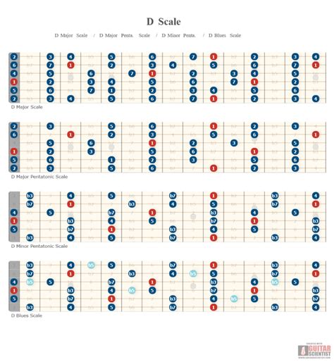 guitar fretboard diagram of d scale minor scale guitar guitar scales charts guitar scales