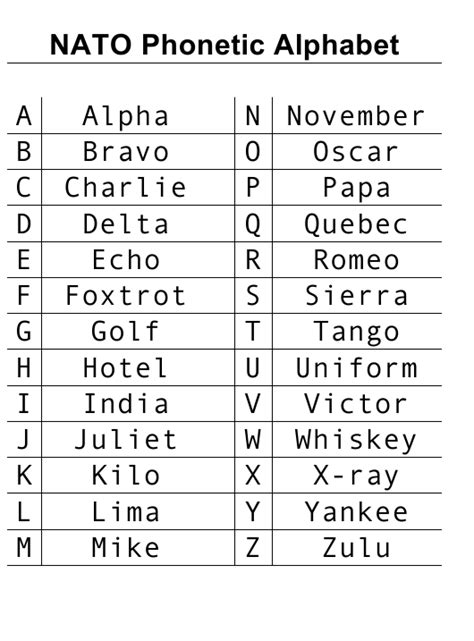 Listen to the audio pronunciation in english. Phonetic Alphabet For Security Guards