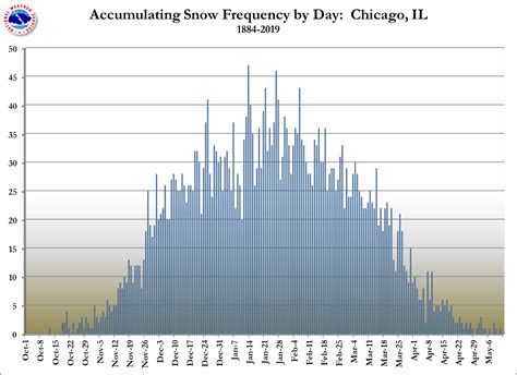 Chicago Weather Forecast Snow Inches