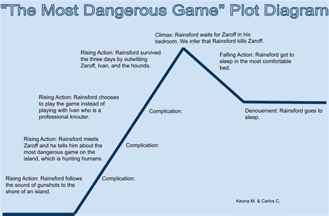 Carloss Blog The Most Dangerous Game Plot Diagram