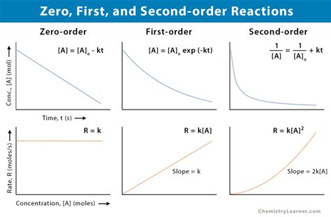 First Order Reaction Definition Examples And Equations