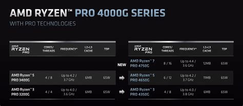 Amd Introduces Ryzen 4000 G Series Processors For Oem Systems Pc