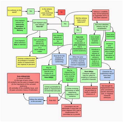 Congress has engaged in impeachment proceedings the process of impeaching a president—recommending to the senate that he be removed from. Evidence Flow Charts for law students #lawschool ...