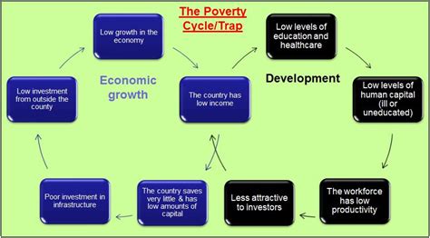 Cycle Of Poverty Diagram Hanenhuusholli