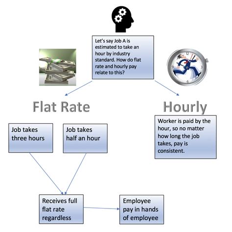 Flat Rate Vs Hourly Pay Punchey Resources How To Guides