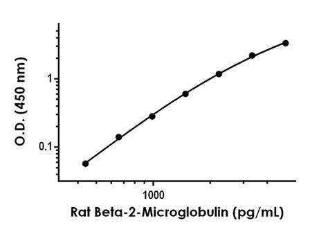 Rat Beta 2 Microglobulin Elisa Kit Ab264619 アブカム