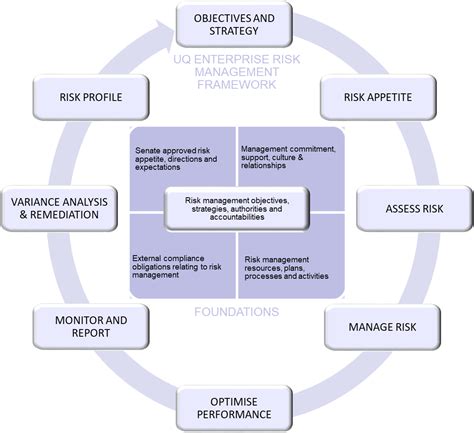 Enterprise Risk Governance And Risk University Of Queensland