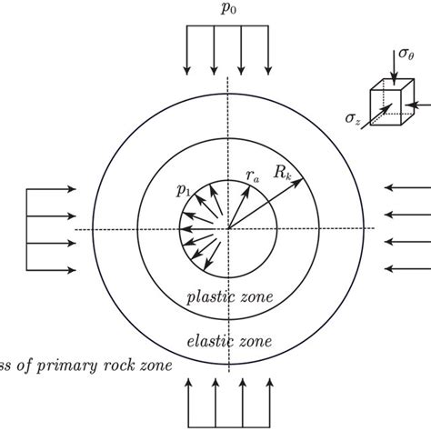 Mechanics Model Of Axisymmetric Tunnel Download Scientific Diagram