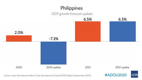 Philippine Economy To Decline Further In 2020 Amid Covid 19 With