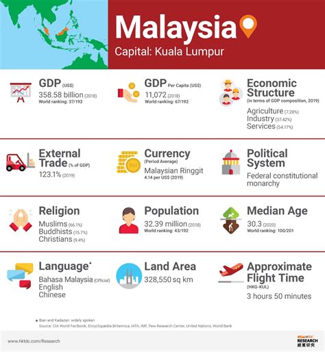 Malaysia Market Profile Hktdc Research
