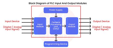 Top 40 Plc Interview Questions And Answers 2023