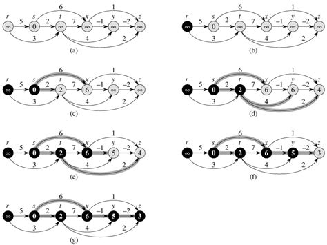 Single Source Shortest Paths In Directed Acyclic Graphs