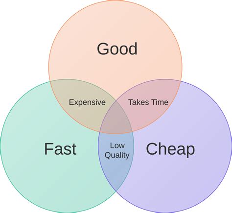Download Good Fast Cheap Venn Diagram Under Fontanacountryinn Cheap