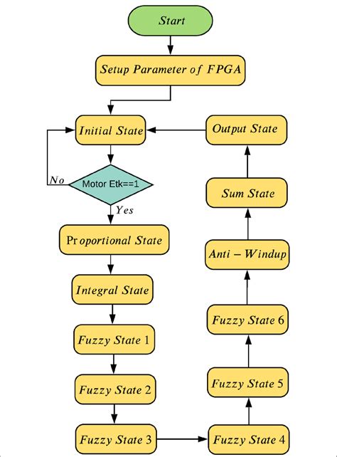 Flowchart Of The Proposed Ifc Method Implemented In Fpga Based