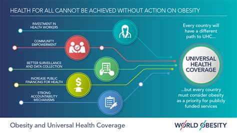 Obesity In Universal Health Coverage World Obesity Federation