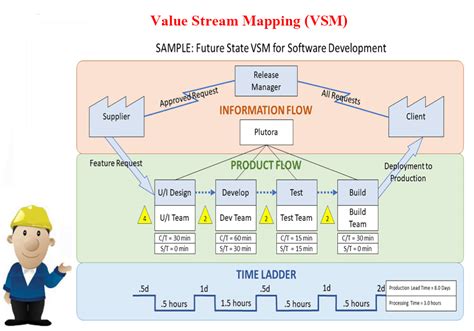Lean แผนผงสายธารคณคา Value Stream Mapping VSM iok u com
