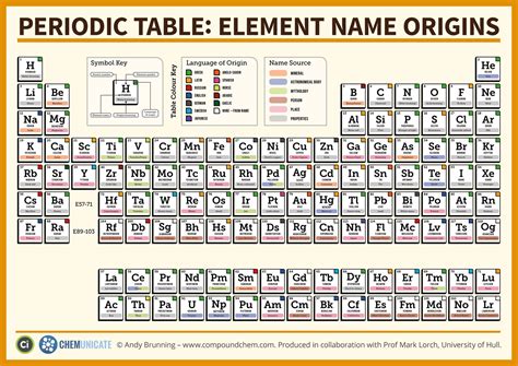 Four New Elements Named Heres How The Periodic Table Evolved