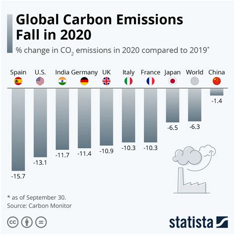 Carbon Emissions Per Capita 2021 Emissions Capita Per Carbon Highest