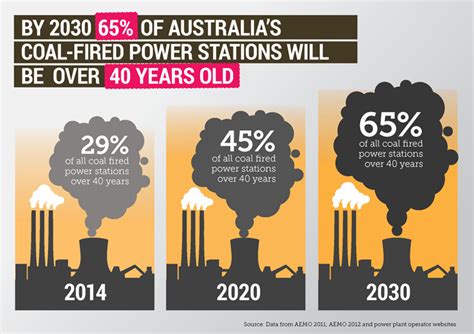 Fact Check Can Clean Coal Technology Halve Emissions Within 5 Years