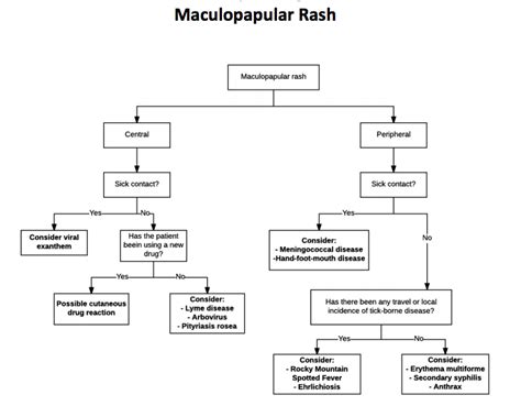 Dont Be Rash About Deadly Rashes — Maimonides Emergency Medicine Residency