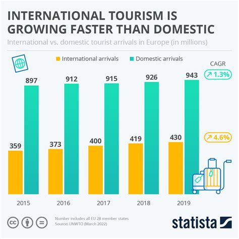 Chart International Tourism Is Growing Faster Than Domestic Statista